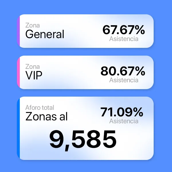 Metricas de aforo y asistencia en vivo
